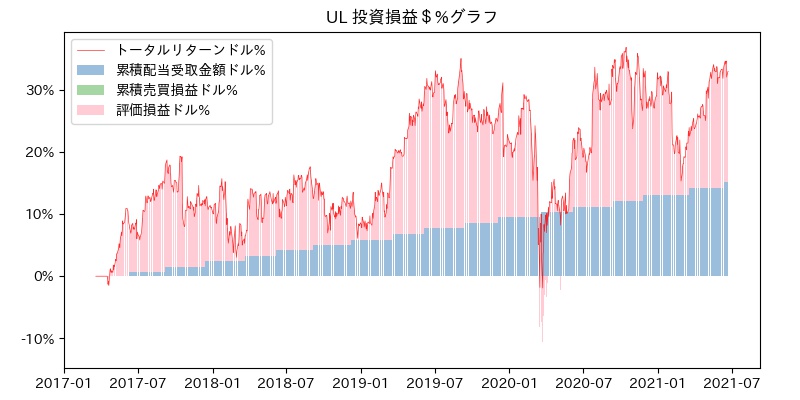 UL 投資損益＄%グラフ