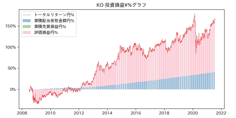KO 投資損益¥%グラフ