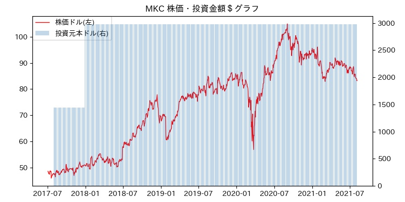 MKC 株価・投資金額＄グラフ