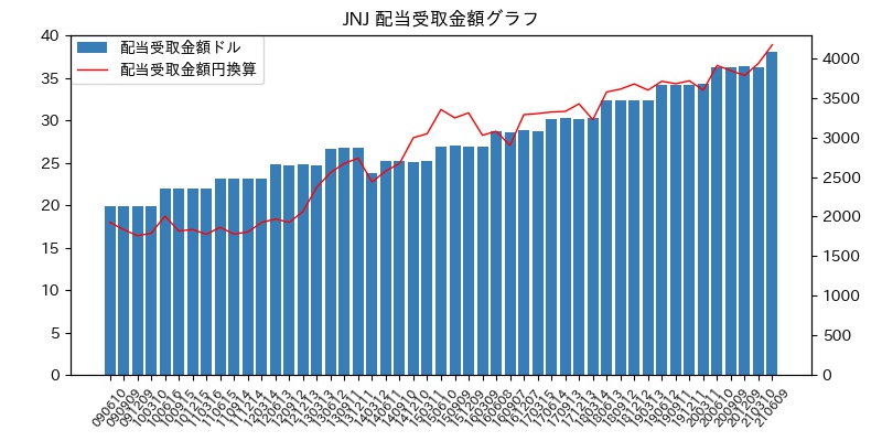 JNJ 配当受取金額グラフ