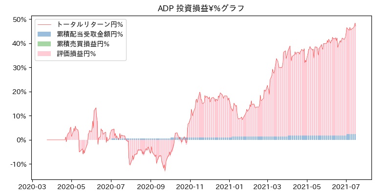 ADP 投資損益¥%グラフ