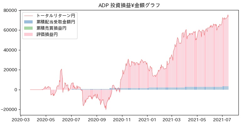 ADP 投資損益¥グラフ