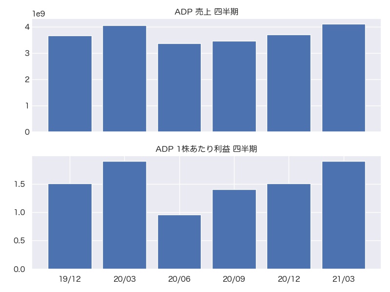 ADP 売上・1株利益　四半期推移