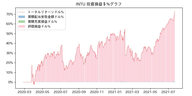 INTU 投資損益＄%グラフ