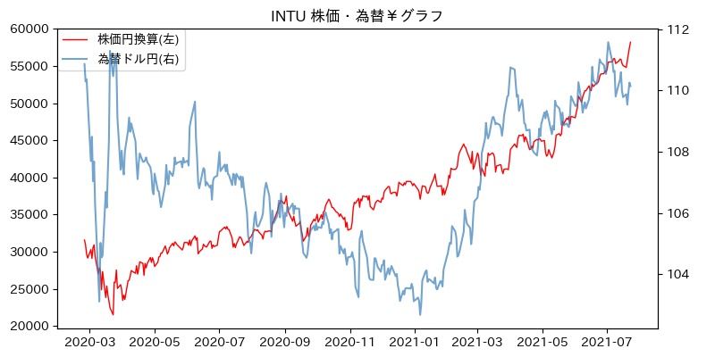 INTU 株価・為替￥グラフ