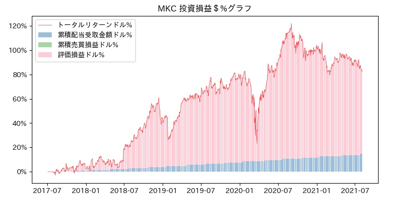 MKC 投資損益＄%グラフ
