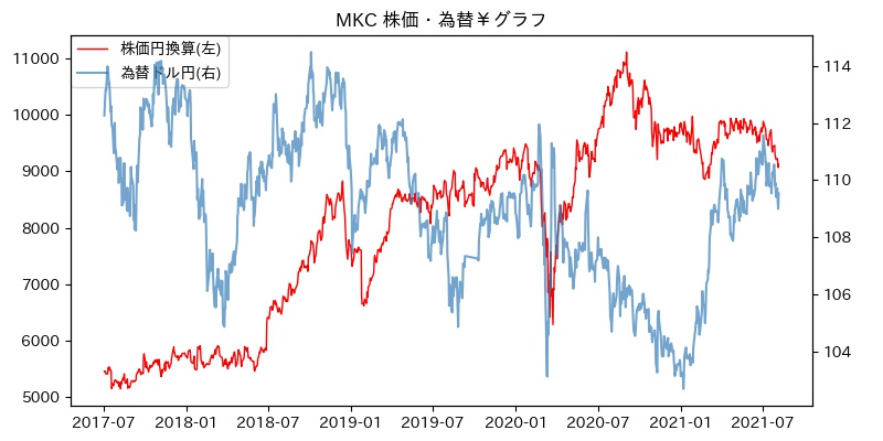 MKC 株価・為替￥グラフ