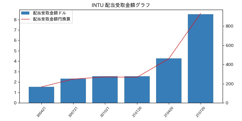INTU 配当受取金額グラフ