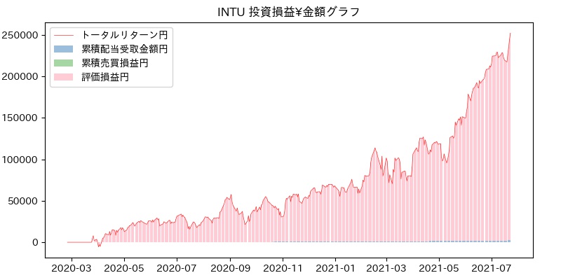 INTU 投資損益¥グラフ