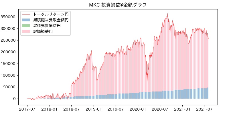 MKC 投資損益¥グラフ