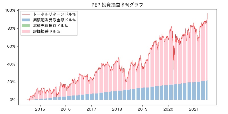 PEP 投資損益＄%グラフ