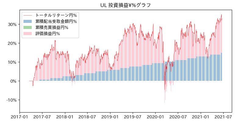 UL 投資損益¥%グラフ