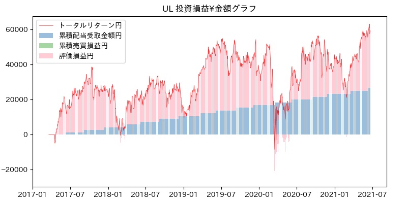 UL 投資損益¥グラフ