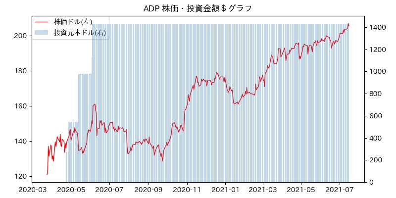 ADP 株価・投資金額＄グラフ
