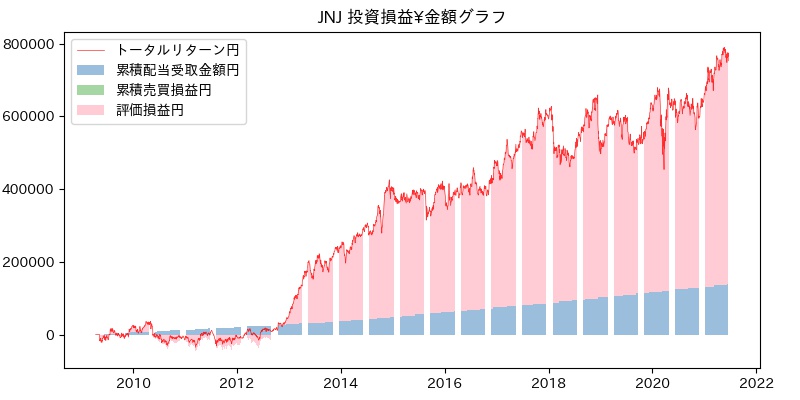 JNJ 投資損益¥グラフ