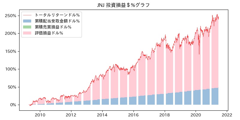 JNJ 投資損益＄%グラフ