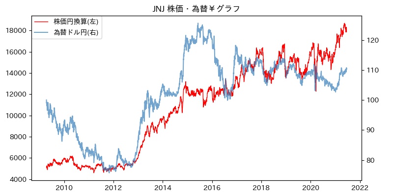 JNJ 株価・為替￥グラフ