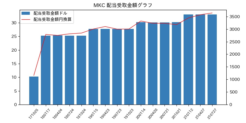 MKC 配当受取金額グラフ