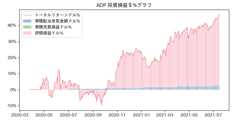 ADP 投資損益＄%グラフ