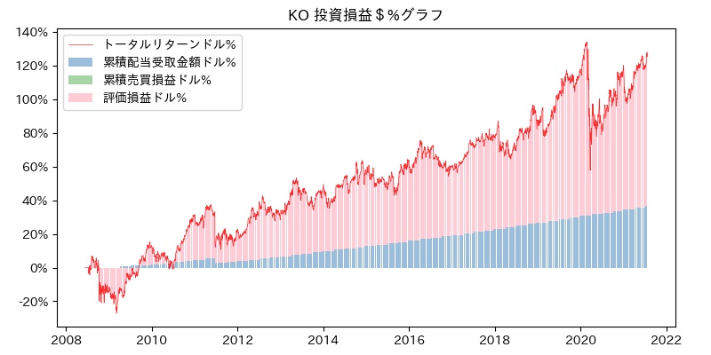 KO 投資損益＄%グラフ