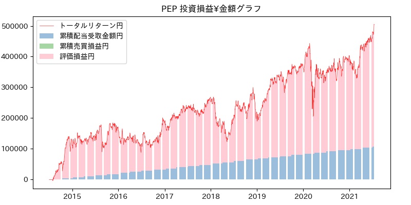 PEP 投資損益¥グラフ