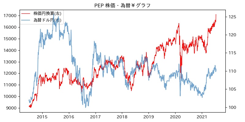 PEP 株価・為替￥グラフ