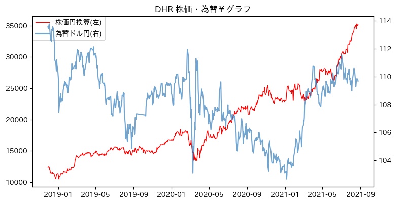 DHR 株価・為替￥グラフ