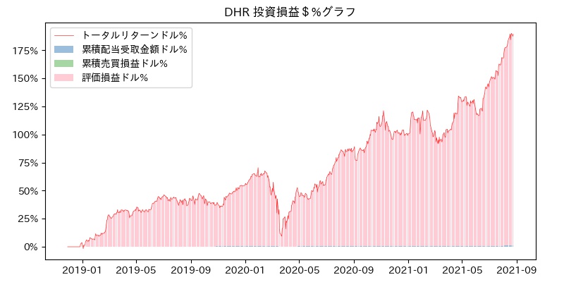 DHR 投資損益＄%グラフ