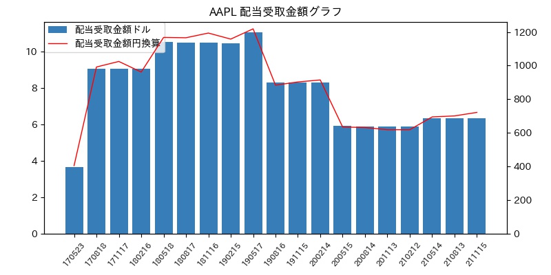 AAPL 配当受取金額グラフ