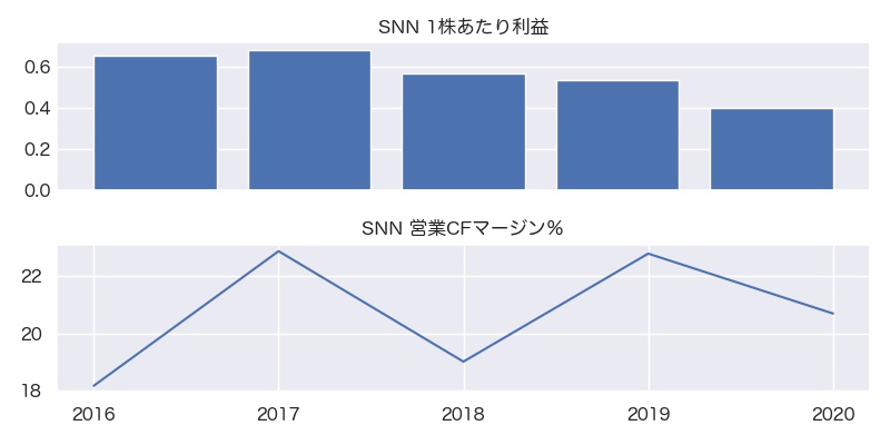 SNN 1株利益・営業CFマージン％