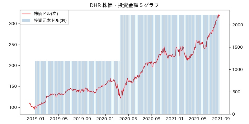 DHR 株価・投資金額＄グラフ
