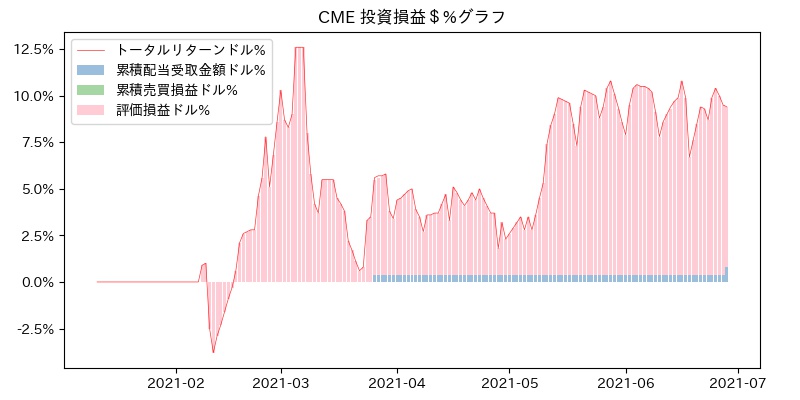 CME 投資損益＄%グラフ