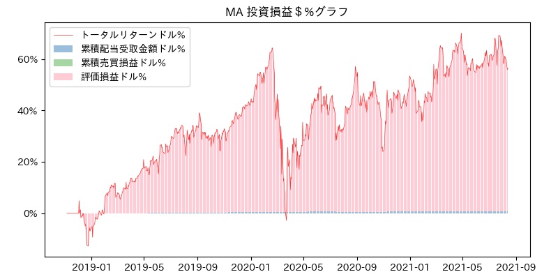 MA 投資損益＄%グラフ