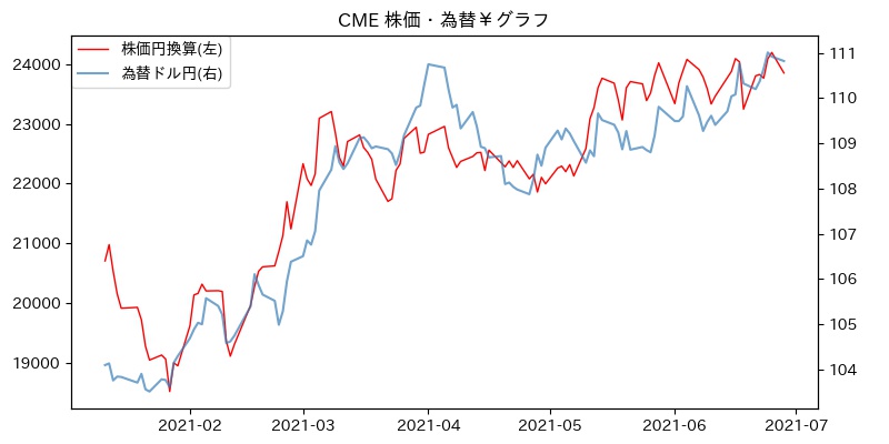 CME 株価・為替￥グラフ