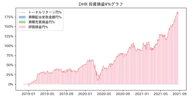 DHR 投資損益¥%グラフ