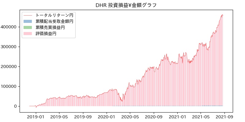 DHR 投資損益¥グラフ