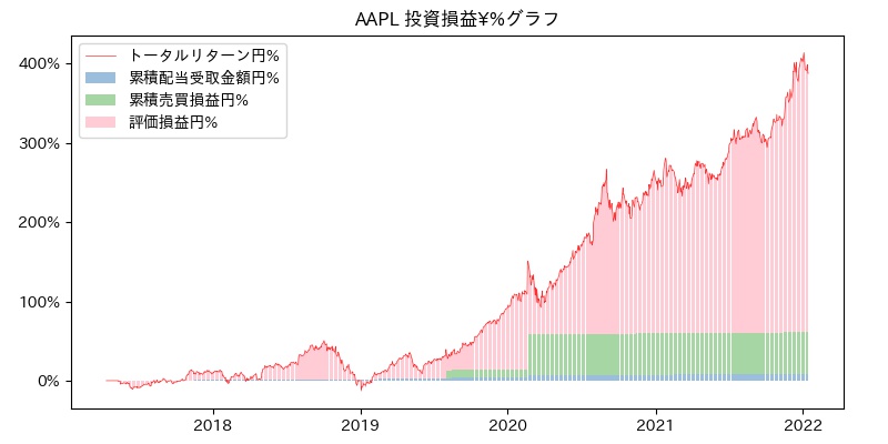 AAPL 投資損益¥%グラフ