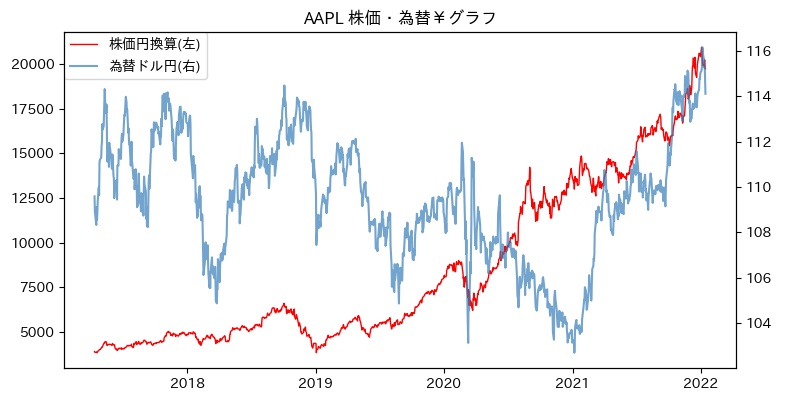 AAPL 株価・為替￥グラフ