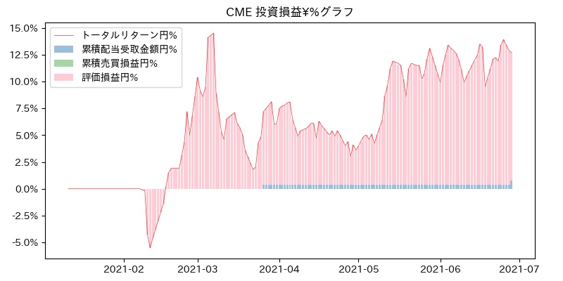 CME 投資損益¥%グラフ