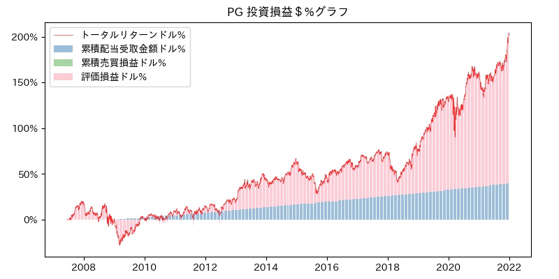PG 投資損益＄%グラフ