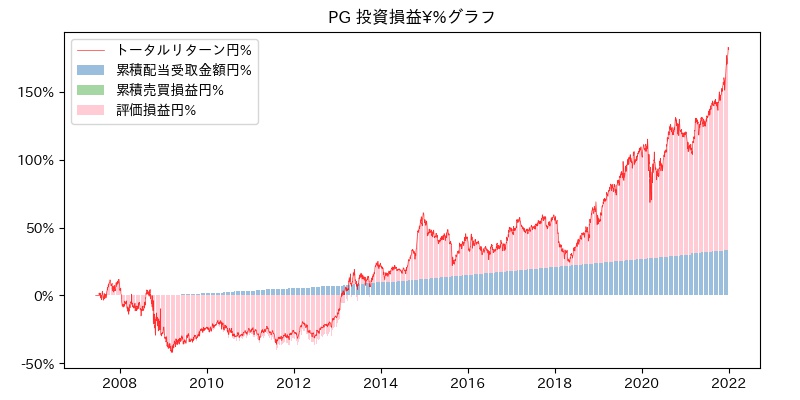 PG 投資損益¥%グラフ