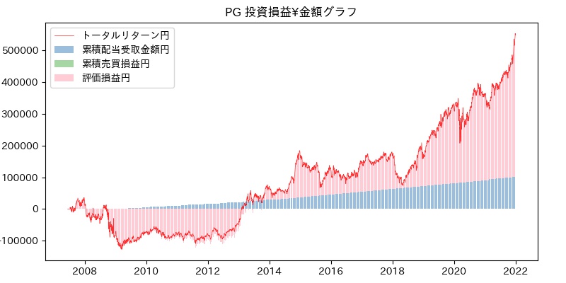 PG 投資損益¥グラフ