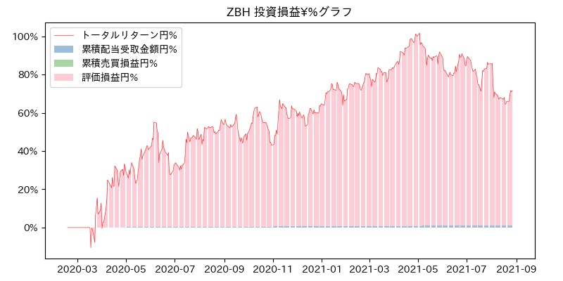ZBH 投資損益¥%グラフ