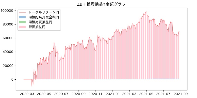 ZBH 投資損益¥グラフ