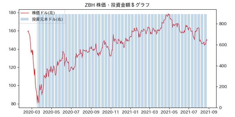 ZBH 株価・投資金額＄グラフ