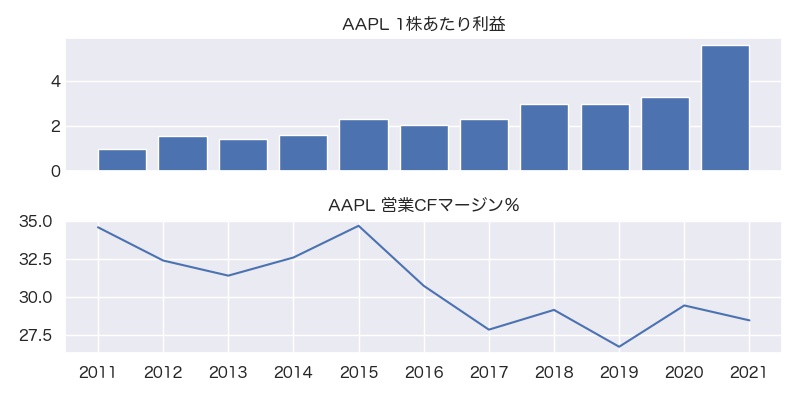 AAPL 1株利益・営業CFマージン％