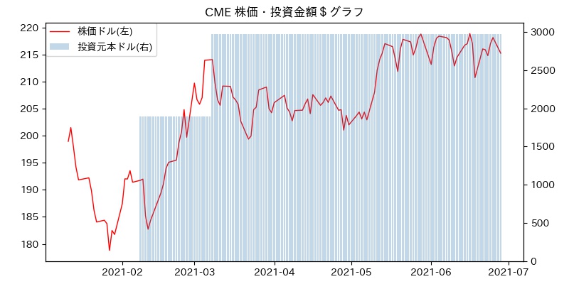 CME 株価・投資金額＄グラフ