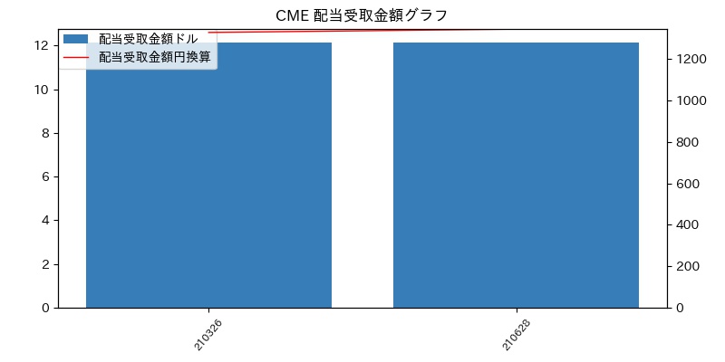 CME 配当受取金額グラフ
