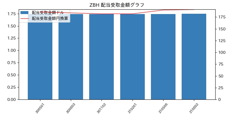 ZBH 配当受取金額グラフ