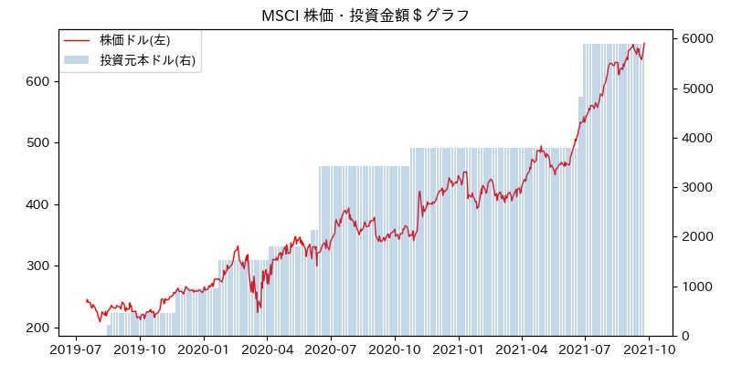 MSCI 株価・投資金額＄グラフ